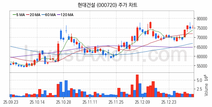 도심항공모빌리티 UAM 관련주 현대건설 주식 종목의 분석 시점 기준 최근 일봉 차트
