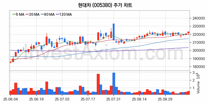 도심항공모빌리티 UAM 관련주 현대차 주식 종목의 분석 시점 기준 최근 일봉 차트