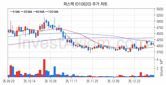 도심항공모빌리티 UAM 관련주 퍼스텍 주식 종목의 분석 시점 기준 최근 일봉 차트