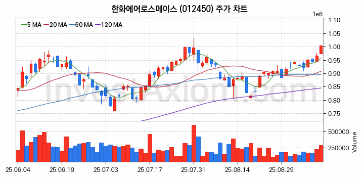 도심항공모빌리티 UAM 관련주 한화에어로스페이스 주식 종목의 분석 시점 기준 최근 일봉 차트