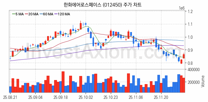 도심항공모빌리티 UAM 관련주 한화에어로스페이스 주식 종목의 분석 시점 기준 최근 일봉 차트