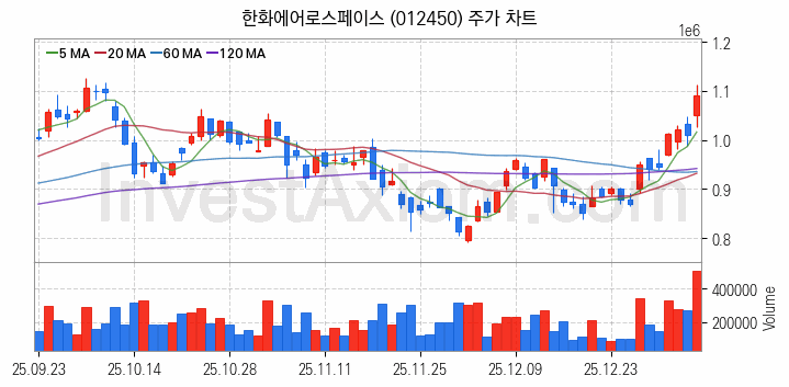 도심항공모빌리티 UAM 관련주 한화에어로스페이스 주식 종목의 분석 시점 기준 최근 일봉 차트