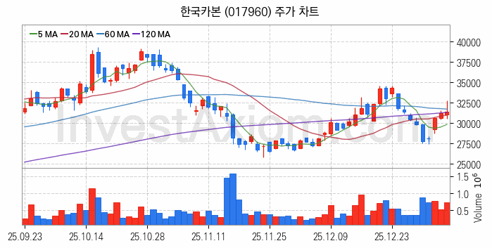 도심항공모빌리티 UAM 관련주 한국카본 주식 종목의 분석 시점 기준 최근 일봉 차트