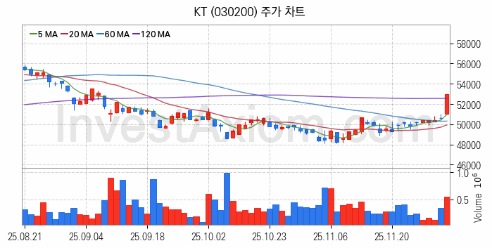 도심항공모빌리티 UAM 관련주 KT 주식 종목의 분석 시점 기준 최근 일봉 차트