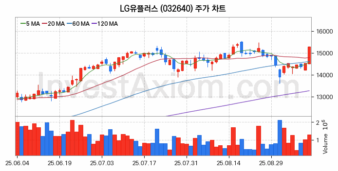 도심항공모빌리티 UAM 관련주 LG유플러스 주식 종목의 분석 시점 기준 최근 일봉 차트