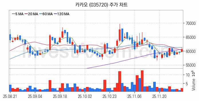 도심항공모빌리티 UAM 관련주 카카오 주식 종목의 분석 시점 기준 최근 일봉 차트