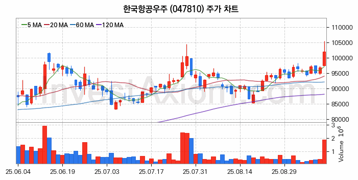 도심항공모빌리티 UAM 관련주 한국항공우주 주식 종목의 분석 시점 기준 최근 일봉 차트