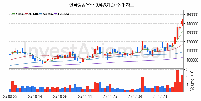 도심항공모빌리티 UAM 관련주 한국항공우주 주식 종목의 분석 시점 기준 최근 일봉 차트