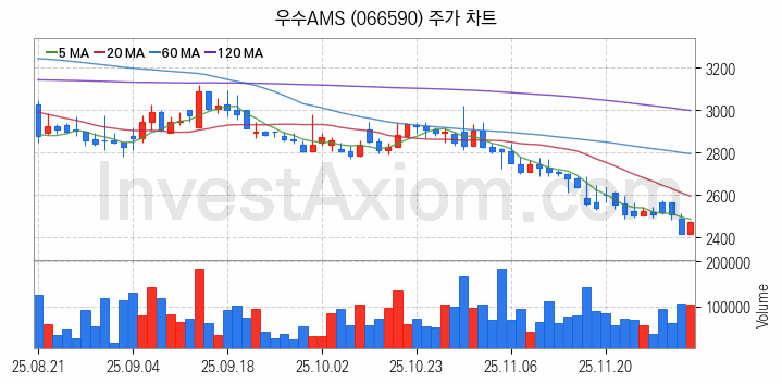 도심항공모빌리티 UAM 관련주 우수AMS 주식 종목의 분석 시점 기준 최근 일봉 차트
