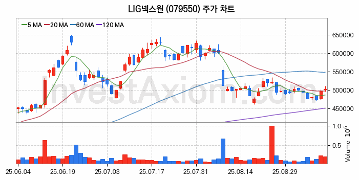 도심항공모빌리티 UAM 관련주 LIG넥스원 주식 종목의 분석 시점 기준 최근 일봉 차트