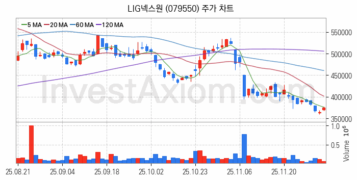 도심항공모빌리티 UAM 관련주 LIG넥스원 주식 종목의 분석 시점 기준 최근 일봉 차트