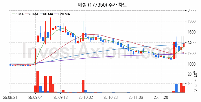 도심항공모빌리티 UAM 관련주 베셀 주식 종목의 분석 시점 기준 최근 일봉 차트