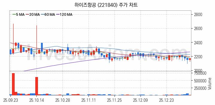도심항공모빌리티 UAM 관련주 하이즈항공 주식 종목의 분석 시점 기준 최근 일봉 차트