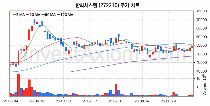 도심항공모빌리티 UAM 관련주 한화시스템 주식 종목의 분석 시점 기준 최근 일봉 차트