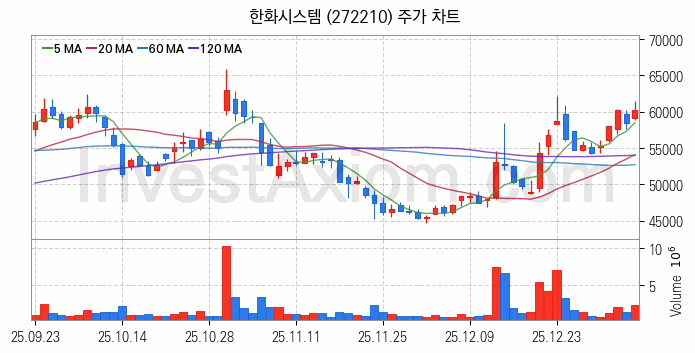 도심항공모빌리티 UAM 관련주 한화시스템 주식 종목의 분석 시점 기준 최근 일봉 차트