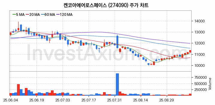 도심항공모빌리티 UAM 관련주 켄코아에어로스페이스 주식 종목의 분석 시점 기준 최근 일봉 차트