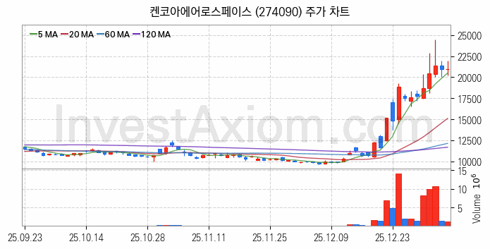 도심항공모빌리티 UAM 관련주 켄코아에어로스페이스 주식 종목의 분석 시점 기준 최근 일봉 차트