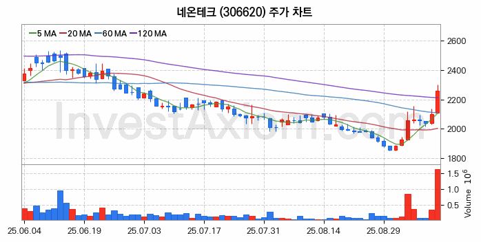 도심항공모빌리티 UAM 관련주 네온테크 주식 종목의 분석 시점 기준 최근 일봉 차트