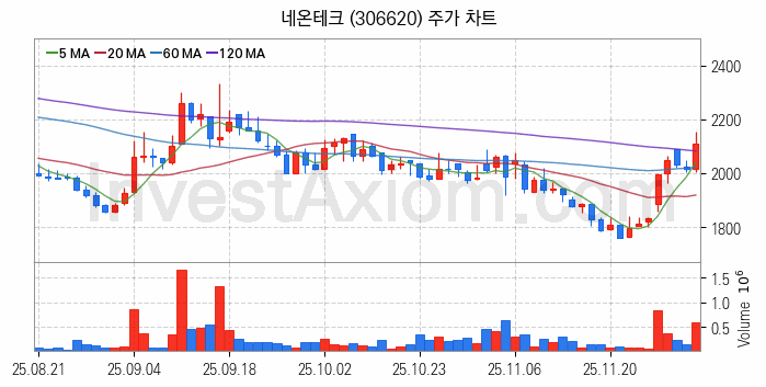 도심항공모빌리티 UAM 관련주 네온테크 주식 종목의 분석 시점 기준 최근 일봉 차트