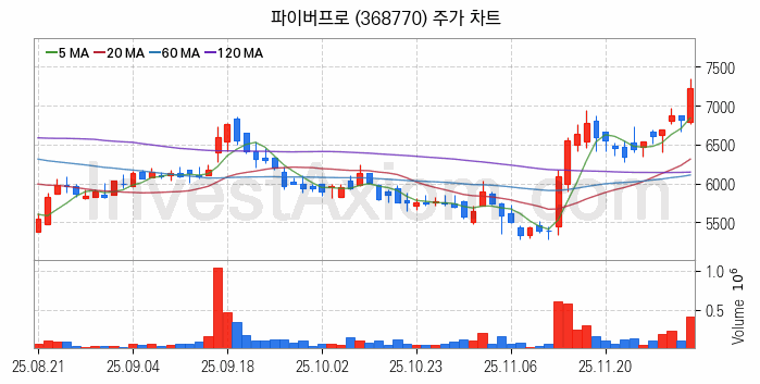 도심항공모빌리티 UAM 관련주 파이버프로 주식 종목의 분석 시점 기준 최근 일봉 차트