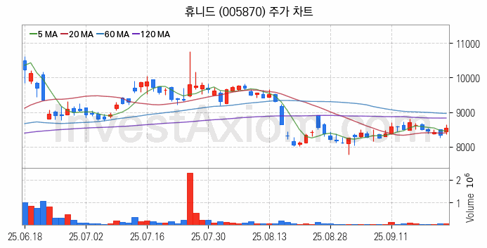 드론 관련주 휴니드 주식 종목의 분석 시점 기준 최근 일봉 차트