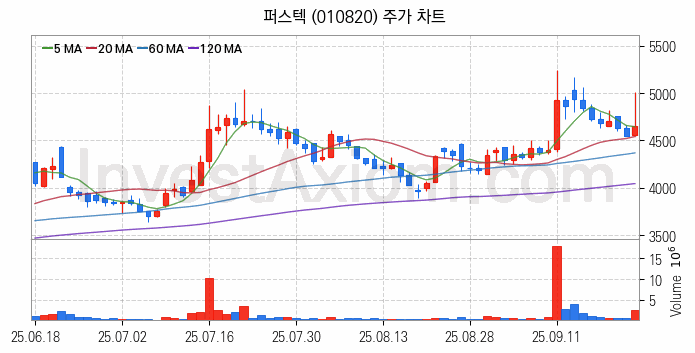 드론 관련주 퍼스텍 주식 종목의 분석 시점 기준 최근 일봉 차트