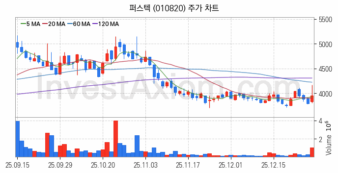 드론 관련주 퍼스텍 주식 종목의 분석 시점 기준 최근 일봉 차트