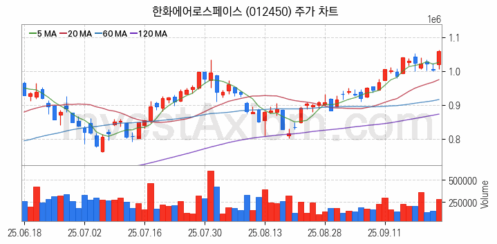 드론 관련주 한화에어로스페이스 주식 종목의 분석 시점 기준 최근 일봉 차트