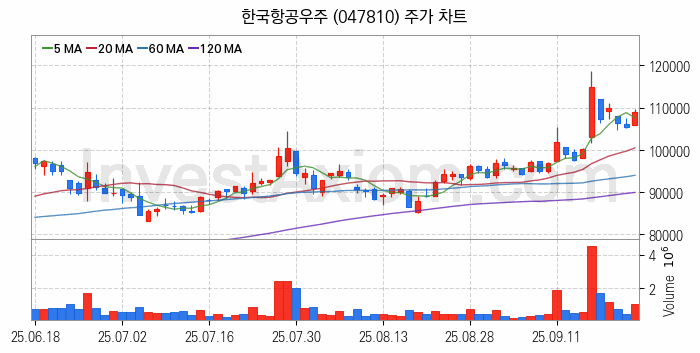 드론 관련주 한국항공우주 주식 종목의 분석 시점 기준 최근 일봉 차트