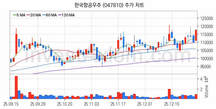 드론 관련주 한국항공우주 주식 종목의 분석 시점 기준 최근 일봉 차트