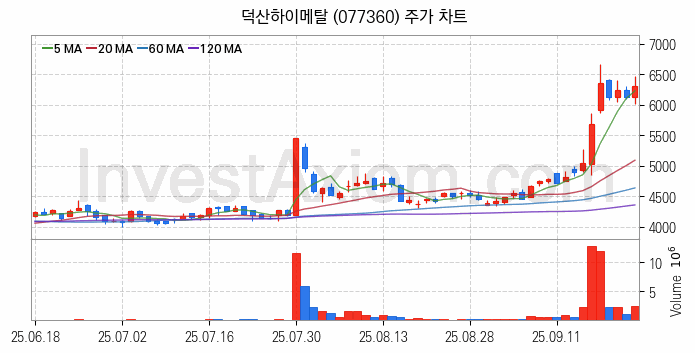 드론 관련주 덕산하이메탈 주식 종목의 분석 시점 기준 최근 일봉 차트
