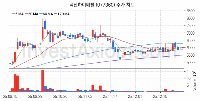 드론 관련주 덕산하이메탈 주식 종목의 분석 시점 기준 최근 일봉 차트