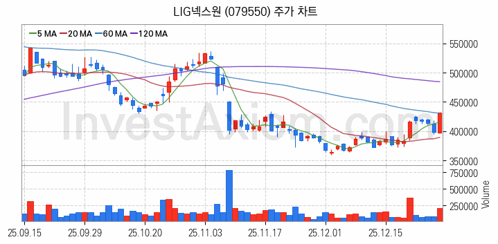 드론 관련주 LIG넥스원 주식 종목의 분석 시점 기준 최근 일봉 차트
