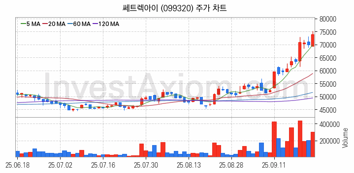 드론 관련주 쎄트렉아이 주식 종목의 분석 시점 기준 최근 일봉 차트