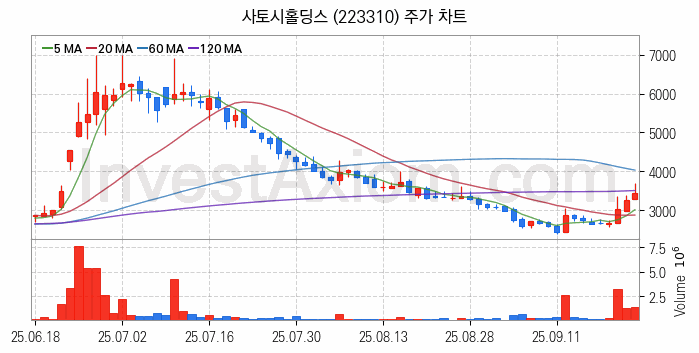 드론 관련주 사토시홀딩스 주식 종목의 분석 시점 기준 최근 일봉 차트
