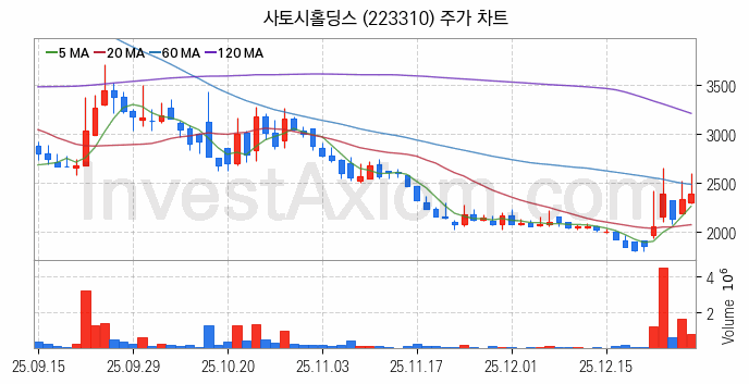 드론 관련주 사토시홀딩스 주식 종목의 분석 시점 기준 최근 일봉 차트