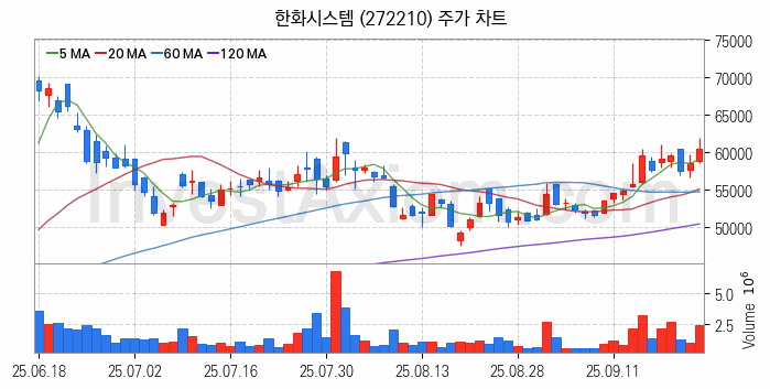 드론 관련주 한화시스템 주식 종목의 분석 시점 기준 최근 일봉 차트