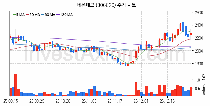 드론 관련주 네온테크 주식 종목의 분석 시점 기준 최근 일봉 차트