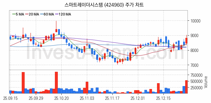 드론 관련주 스마트레이더시스템 주식 종목의 분석 시점 기준 최근 일봉 차트