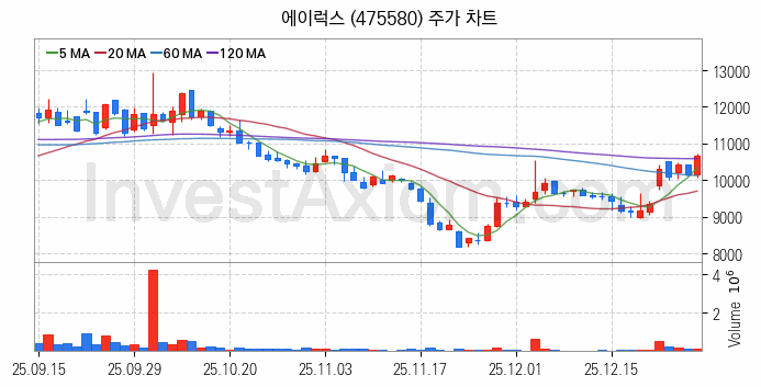 드론 관련주 에이럭스 주식 종목의 분석 시점 기준 최근 일봉 차트