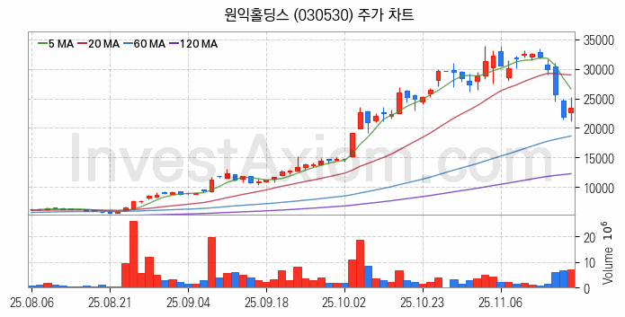 로봇 관련주 원익홀딩스 주식 종목의 분석 시점 기준 최근 일봉 차트