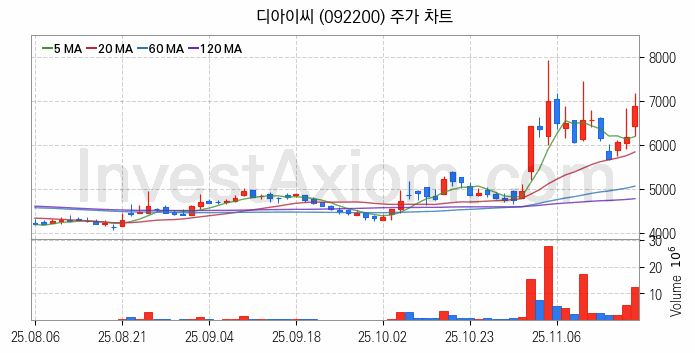 로봇 관련주 디아이씨 주식 종목의 분석 시점 기준 최근 일봉 차트