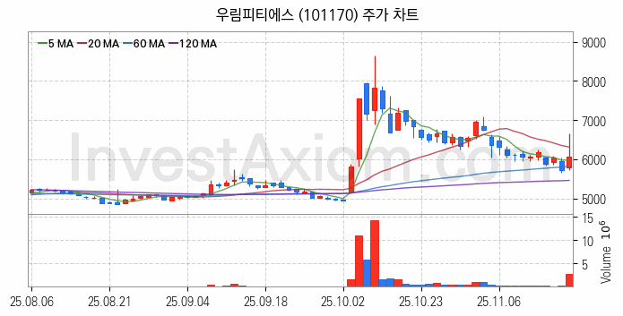 로봇 관련주 우림피티에스 주식 종목의 분석 시점 기준 최근 일봉 차트