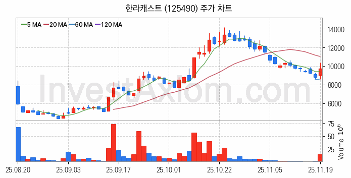 로봇 관련주 한라캐스트 주식 종목의 분석 시점 기준 최근 일봉 차트