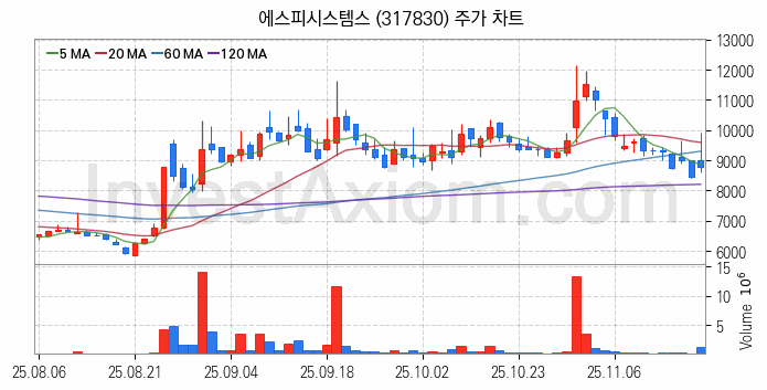 로봇 관련주 에스피시스템스 주식 종목의 분석 시점 기준 최근 일봉 차트