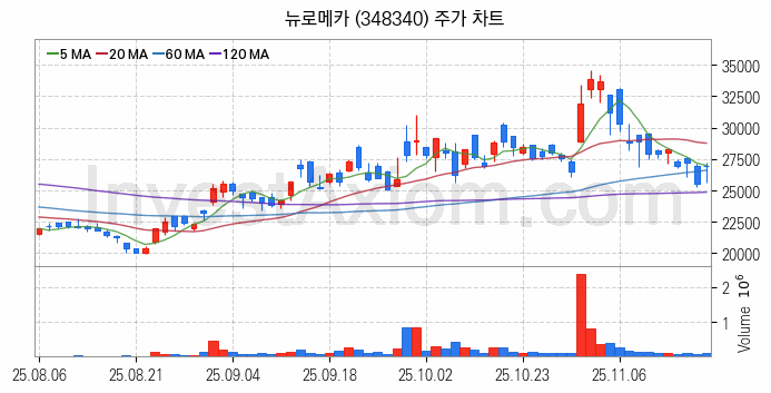 로봇 관련주 뉴로메카 주식 종목의 분석 시점 기준 최근 일봉 차트