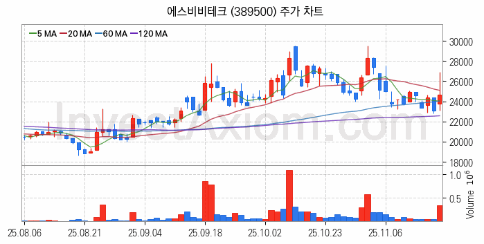 로봇 관련주 에스비비테크 주식 종목의 분석 시점 기준 최근 일봉 차트