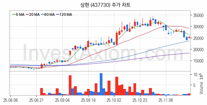 로봇 관련주 삼현 주식 종목의 분석 시점 기준 최근 일봉 차트