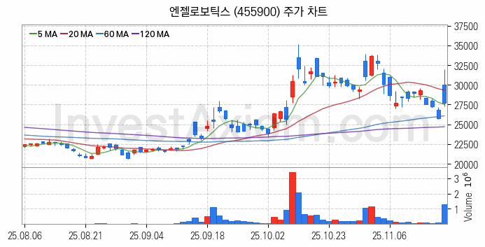로봇 관련주 엔젤로보틱스 주식 종목의 분석 시점 기준 최근 일봉 차트