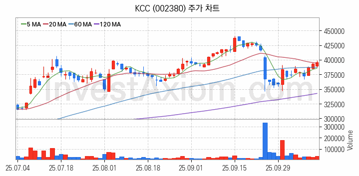 리모델링 인테리어 관련주 KCC 주식 종목의 분석 시점 기준 최근 일봉 차트